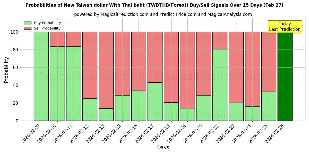 Probabilities of थाई बात के साथ नया ताइवान डॉलर (TWDTHB(Forex)) Buy/Sell Signals Using Several AI Models Over 5 Days (27 Feb) 