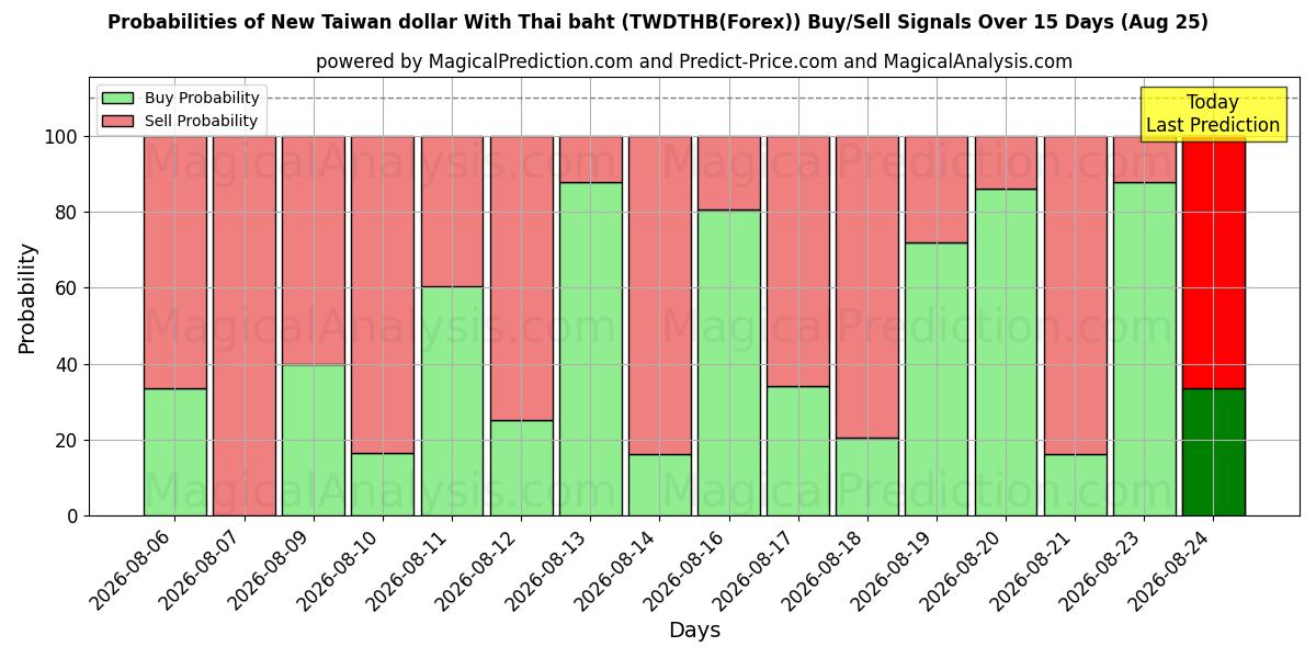 Probabilities of 新台币兑泰铢 (TWDTHB(Forex)) Buy/Sell Signals Using Several AI Models Over 5 Days (25 Aug) 