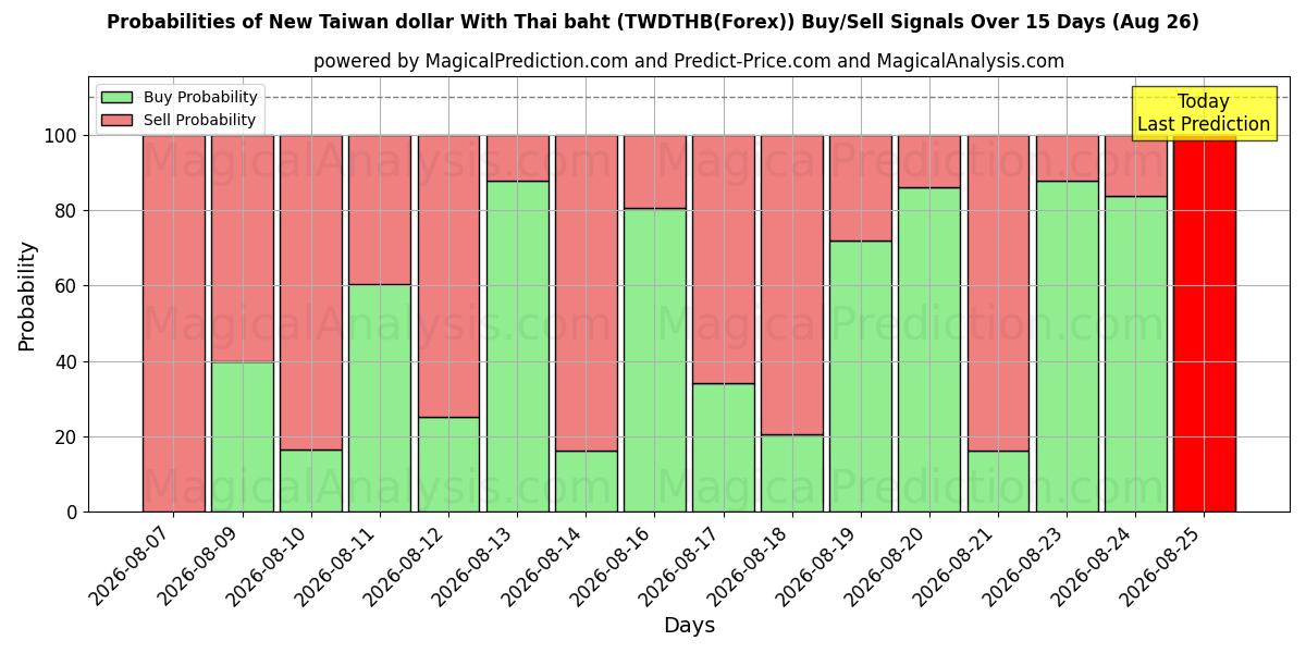 Probabilities of دلار جدید تایوان با بات تایلند (TWDTHB(Forex)) Buy/Sell Signals Using Several AI Models Over 5 Days (26 Aug) 