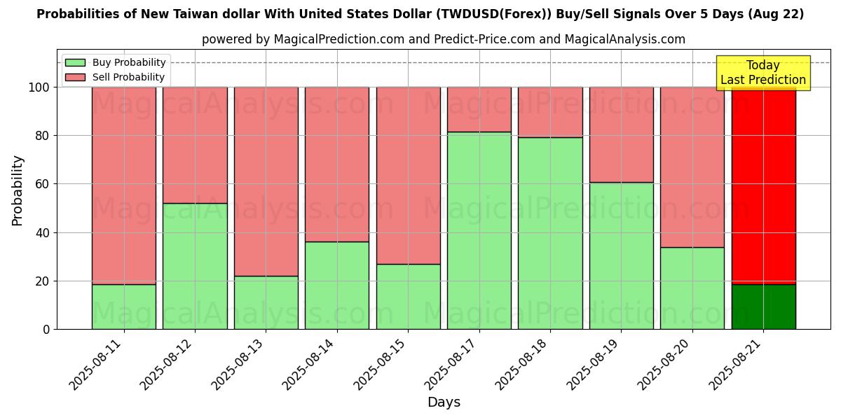 Probabilities of New Taiwan dollar With United States Dollar (TWDUSD(Forex)) Buy/Sell Signals Using Several AI Models Over 5 Days (15 Aug) 