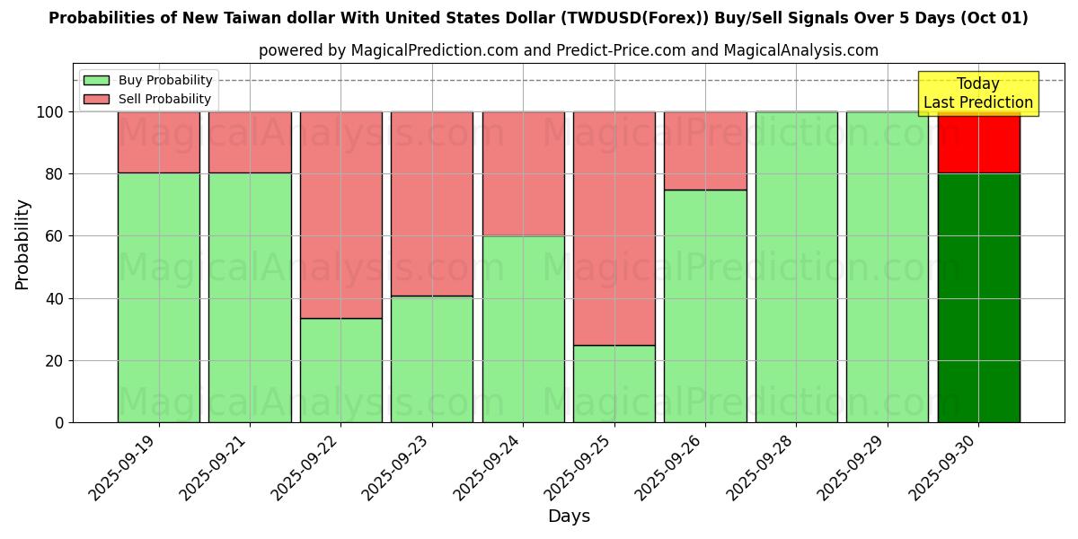 Probabilities of New Taiwan dollar With United States Dollar (TWDUSD(Forex)) Buy/Sell Signals Using Several AI Models Over 5 Days (01 Oct) 