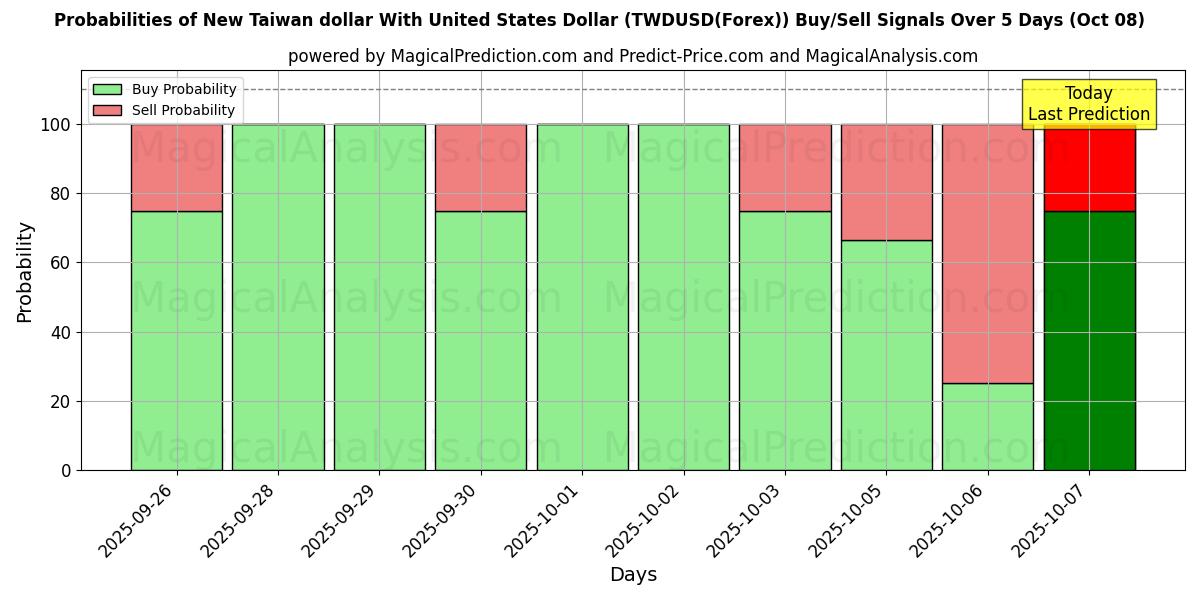 Probabilities of 新台币兑美元 (TWDUSD(Forex)) Buy/Sell Signals Using Several AI Models Over 5 Days (07 Oct) 