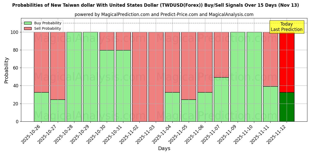 Probabilities of Neuer Taiwan-Dollar mit US-Dollar (TWDUSD(Forex)) Buy/Sell Signals Using Several AI Models Over 5 Days (13 Nov) 