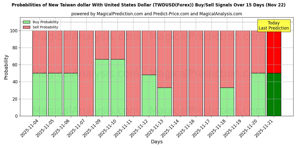 Probabilities of Novo dólar de Taiwan com dólar dos Estados Unidos (TWDUSD(Forex)) Buy/Sell Signals Using Several AI Models Over 5 Days (22 Nov) 