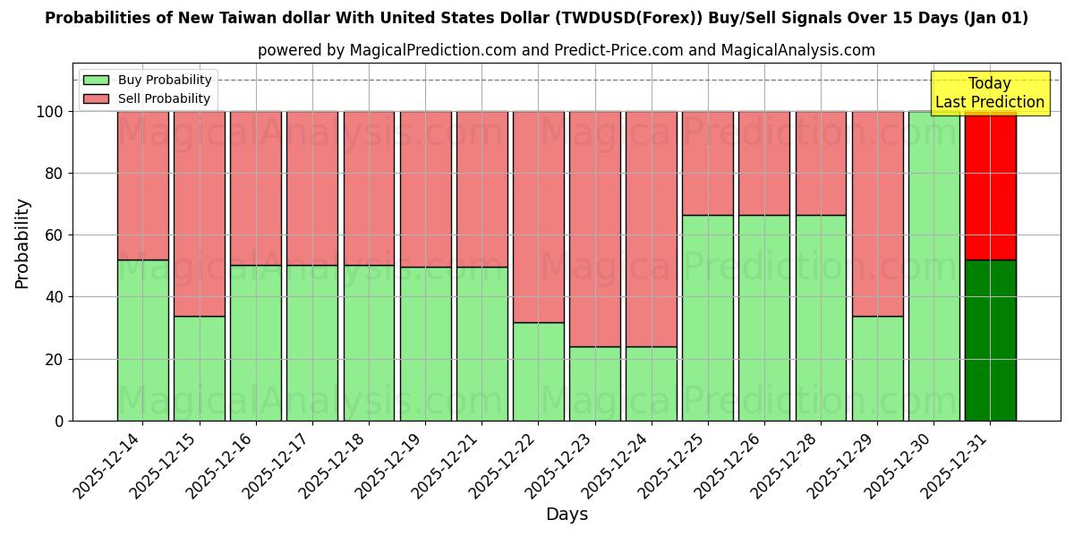Probabilities of Neuer Taiwan-Dollar mit US-Dollar (TWDUSD(Forex)) Buy/Sell Signals Using Several AI Models Over 5 Days (01 Jan) 