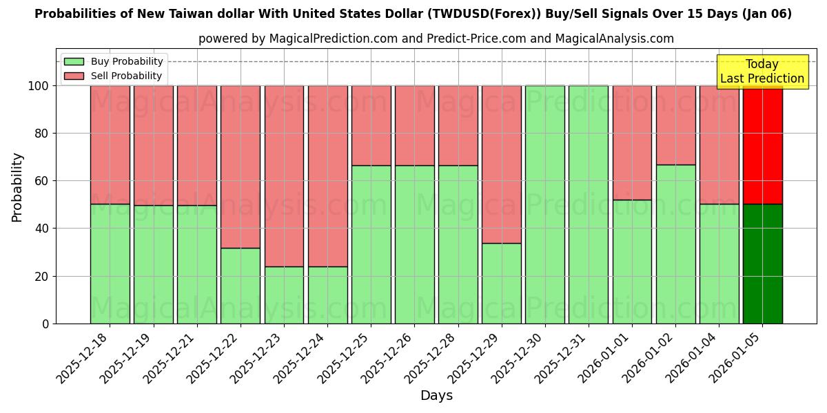 Probabilities of New Taiwan dollar With United States Dollar (TWDUSD(Forex)) Buy/Sell Signals Using Several AI Models Over 5 Days (03 Jan) 