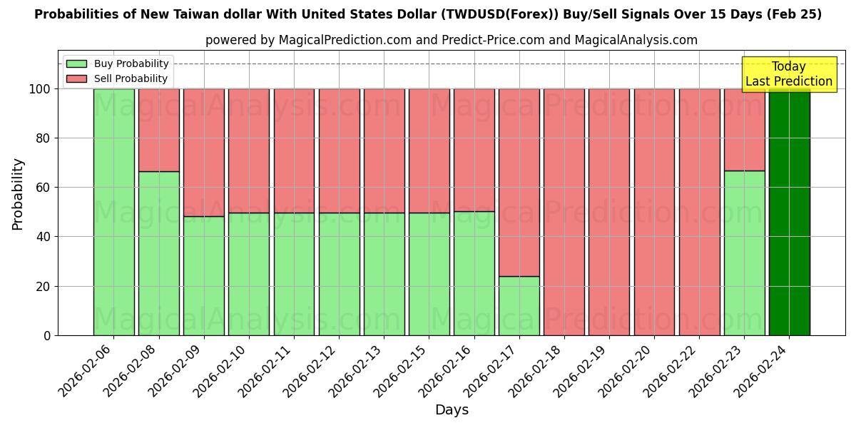 Probabilities of 新台币兑美元 (TWDUSD(Forex)) Buy/Sell Signals Using Several AI Models Over 5 Days (25 Feb) 