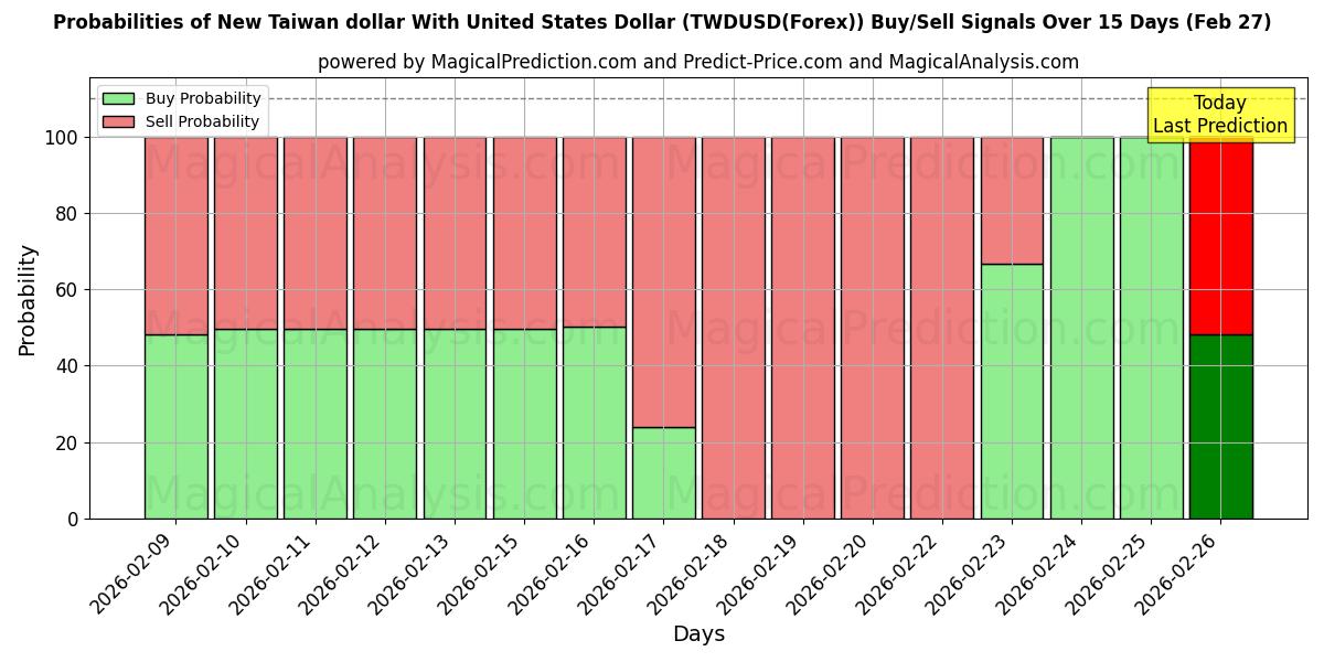 Probabilities of 미국 달러와 신 대만 달러 (TWDUSD(Forex)) Buy/Sell Signals Using Several AI Models Over 5 Days (27 Feb) 