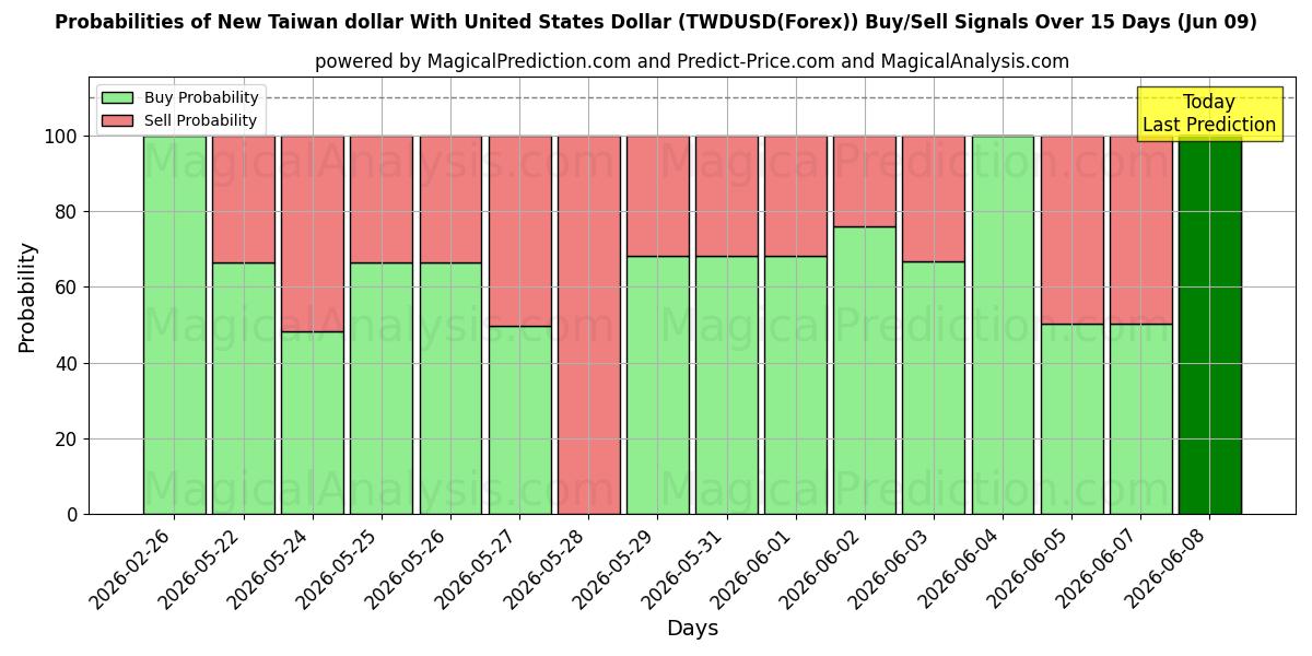 Probabilities of Novo dólar de Taiwan com dólar dos Estados Unidos (TWDUSD(Forex)) Buy/Sell Signals Using Several AI Models Over 5 Days (09 Jun) 