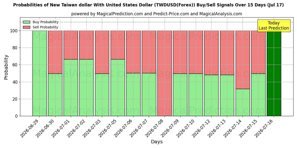 Probabilities of 미국 달러와 신 대만 달러 (TWDUSD(Forex)) Buy/Sell Signals Using Several AI Models Over 5 Days (17 Jul) 
