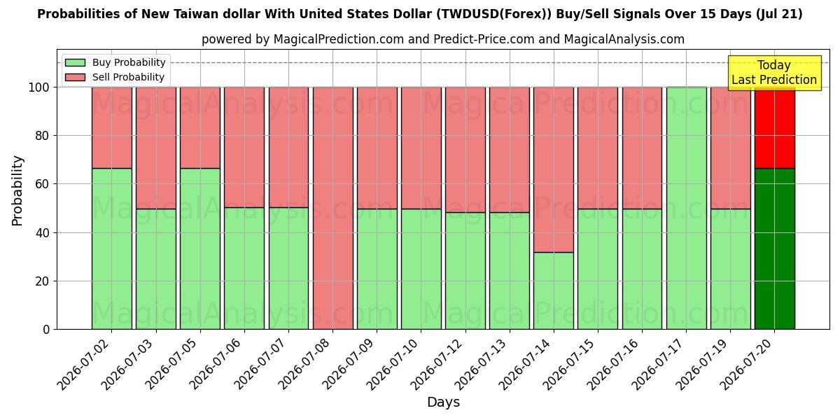 Probabilities of Nieuwe Taiwanese dollar met Amerikaanse dollar (TWDUSD(Forex)) Buy/Sell Signals Using Several AI Models Over 5 Days (21 Jul) 