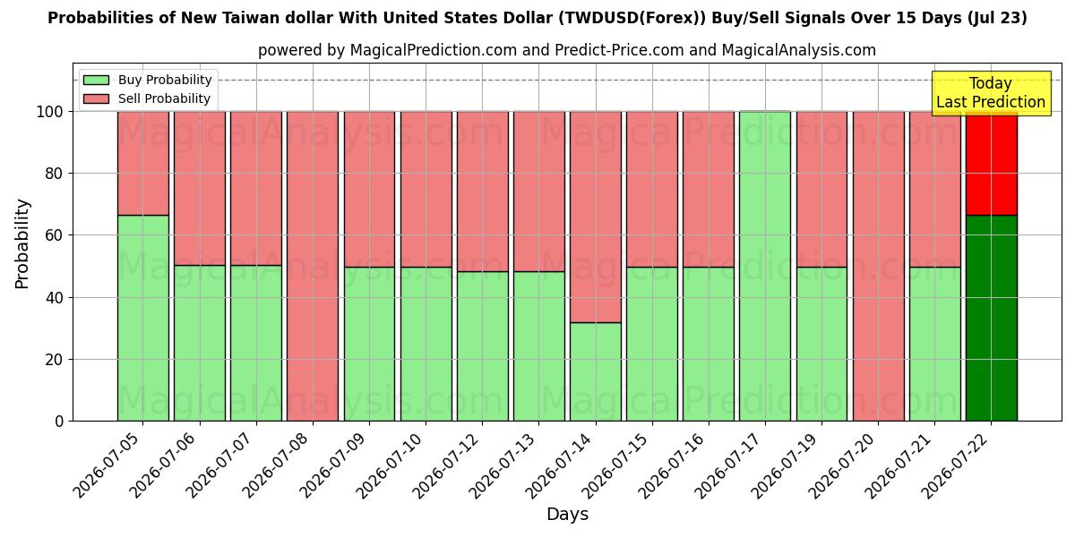 Probabilities of Ny Taiwan dollar med amerikanske dollar (TWDUSD(Forex)) Buy/Sell Signals Using Several AI Models Over 5 Days (23 Jul) 