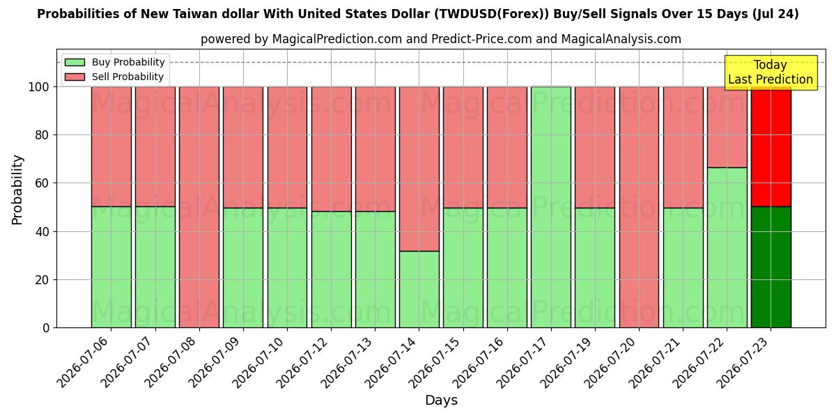 Probabilities of Novo dólar de Taiwan com dólar dos Estados Unidos (TWDUSD(Forex)) Buy/Sell Signals Using Several AI Models Over 5 Days (24 Jul) 