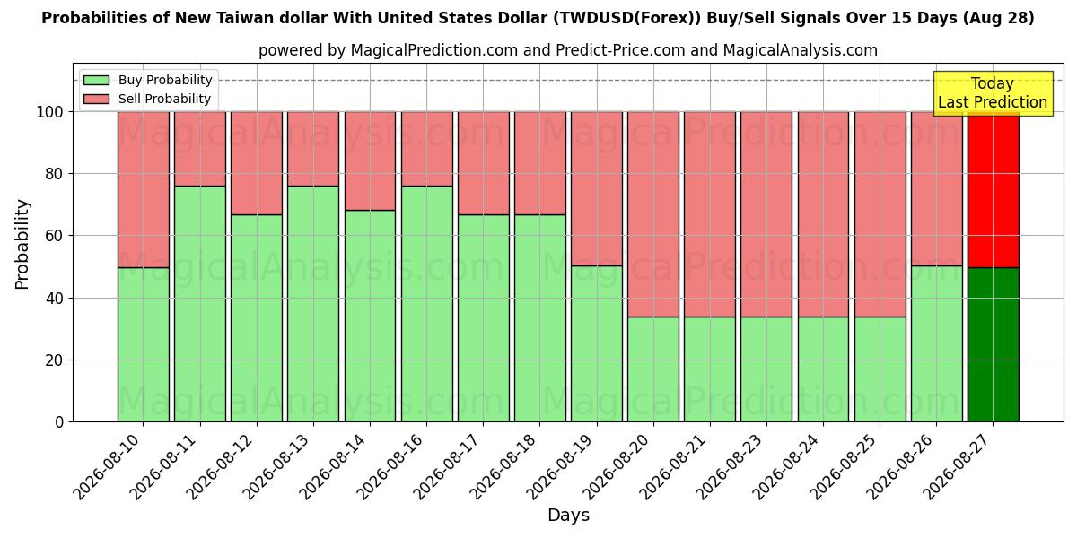 Probabilities of 미국 달러와 신 대만 달러 (TWDUSD(Forex)) Buy/Sell Signals Using Several AI Models Over 5 Days (28 Aug) 