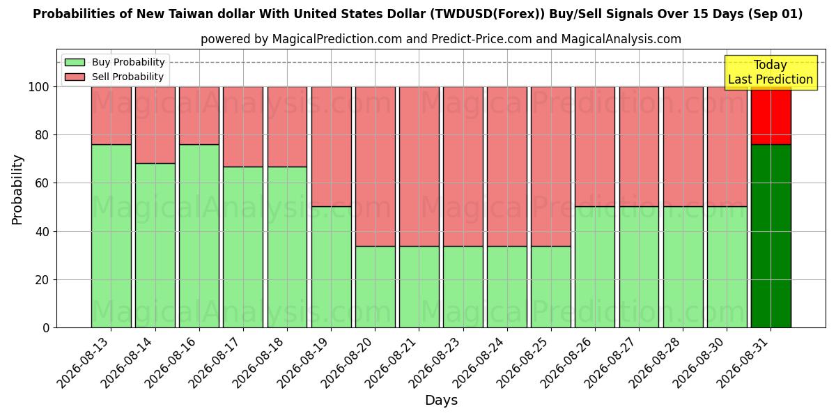 Probabilities of Ny Taiwan dollar med amerikanska dollar (TWDUSD(Forex)) Buy/Sell Signals Using Several AI Models Over 5 Days (01 Sep) 