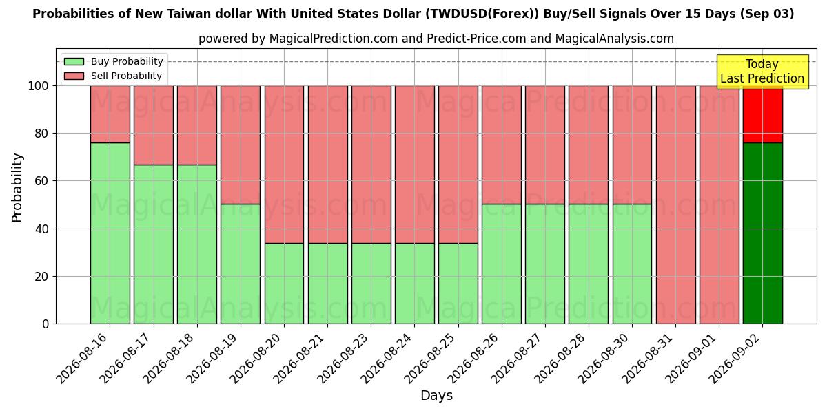 Probabilities of Uusi Taiwanin dollari Yhdysvaltain dollarin kanssa (TWDUSD(Forex)) Buy/Sell Signals Using Several AI Models Over 5 Days (03 Sep) 