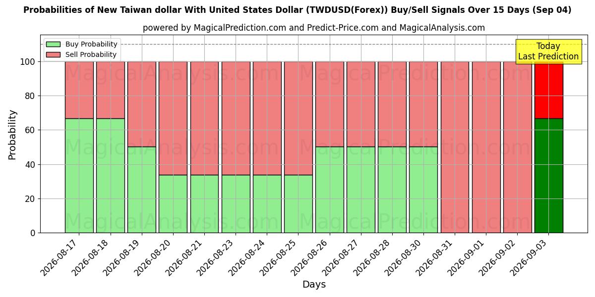 Probabilities of Nieuwe Taiwanese dollar met Amerikaanse dollar (TWDUSD(Forex)) Buy/Sell Signals Using Several AI Models Over 5 Days (04 Sep) 