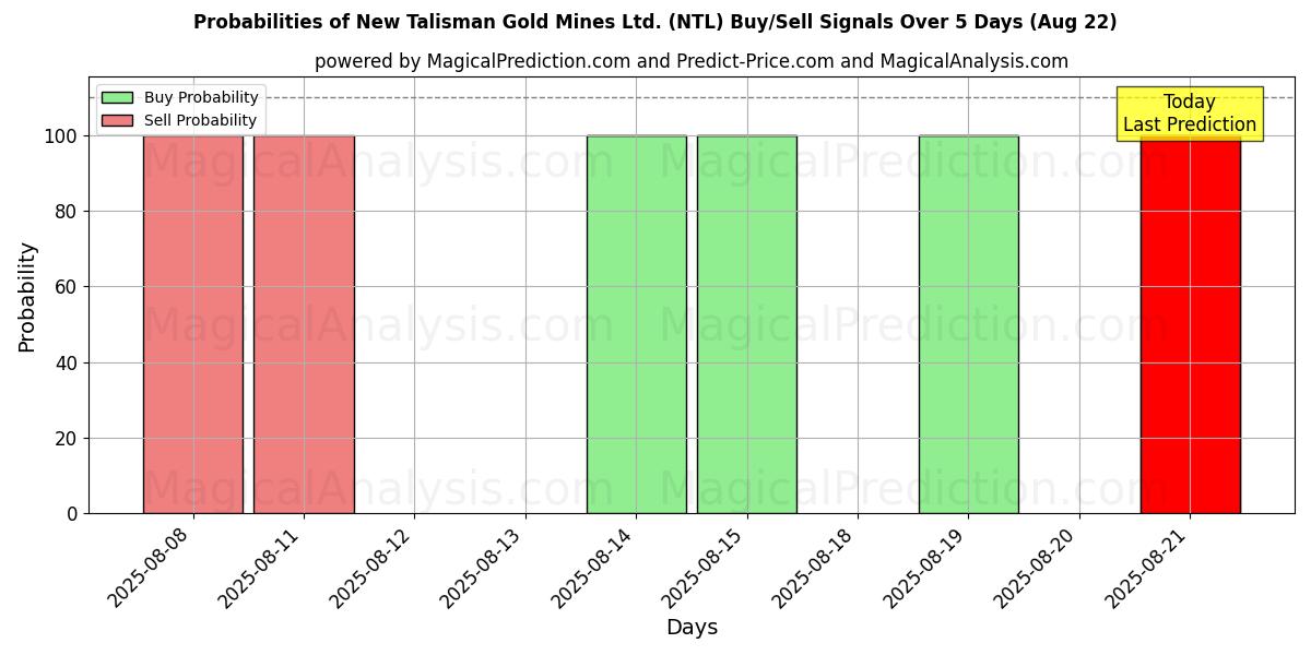 New Talisman Gold Mines Ltd. (NTL) Alım/Satım Sinyalleri için Birkaç AI Modeli ile 10 Günlük Olasılıklar (16 Aug) Probabilities of New Talisman Gold Mines Ltd. (NTL) Buy/Sell Signals Using Several AI Models Over 5 Days (16 Aug)