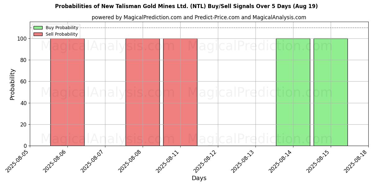 Probabilities of New Talisman Gold Mines Ltd. (NTL) Buy/Sell Signals Using Several AI Models Over 5 Days (19 Aug) 