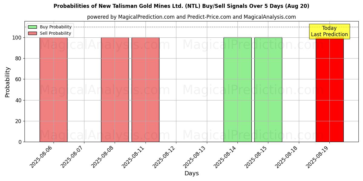 Probabilities of New Talisman Gold Mines Ltd. (NTL) Buy/Sell Signals Using Several AI Models Over 5 Days (20 Aug) 