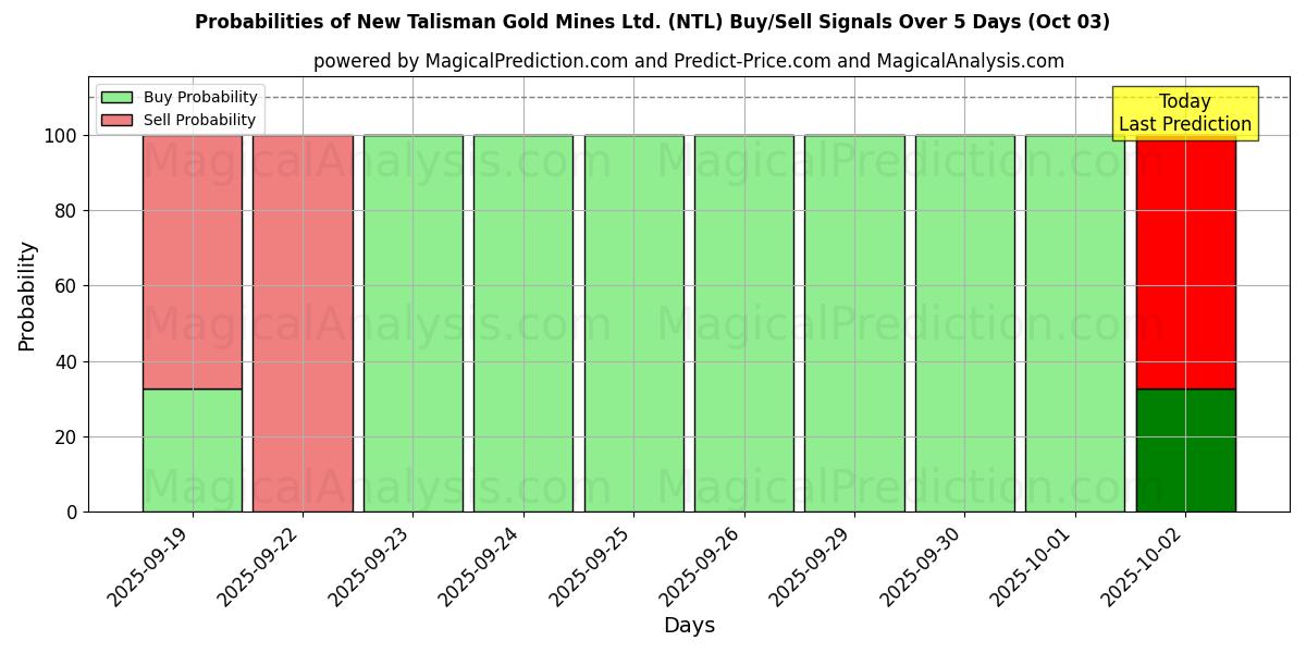 Probabilities of New Talisman Gold Mines Ltd. (NTL) Buy/Sell Signals Using Several AI Models Over 5 Days (03 Oct) 