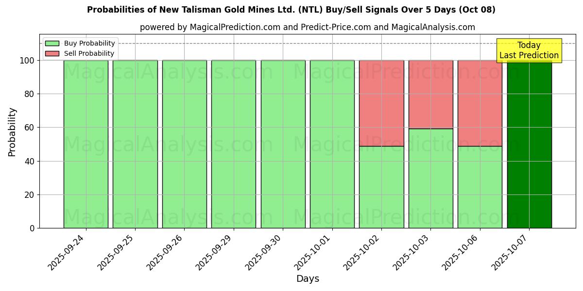 Probabilities of New Talisman Gold Mines Ltd. (NTL) Buy/Sell Signals Using Several AI Models Over 5 Days (08 Oct) 