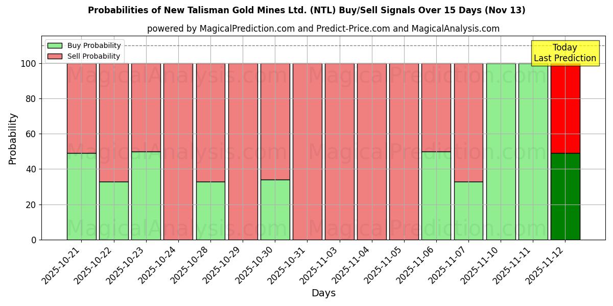 Probabilities of New Talisman Gold Mines Ltd. (NTL) Buy/Sell Signals Using Several AI Models Over 5 Days (13 Nov) 