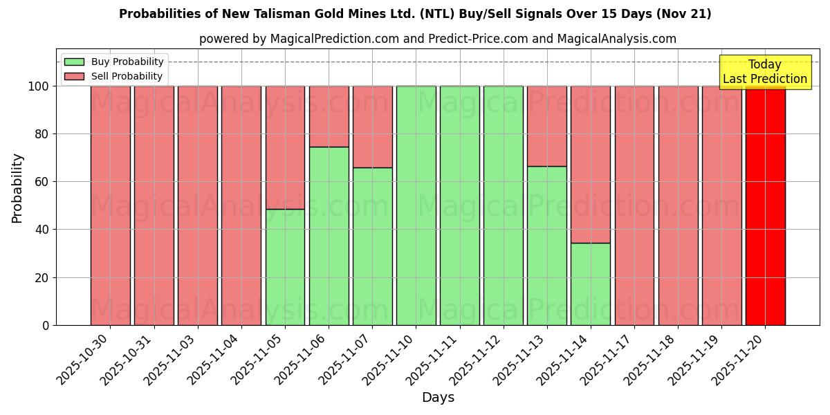 Probabilities of New Talisman Gold Mines Ltd. (NTL) Buy/Sell Signals Using Several AI Models Over 5 Days (21 Nov) 