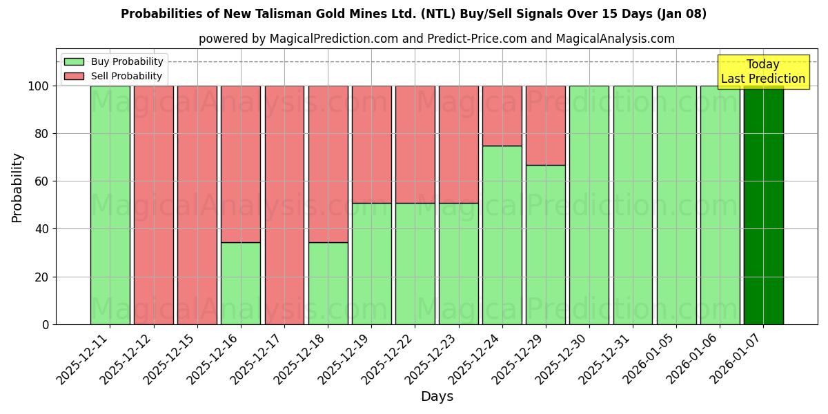 Probabilities of New Talisman Gold Mines Ltd. (NTL) Buy/Sell Signals Using Several AI Models Over 5 Days (07 Jan) 