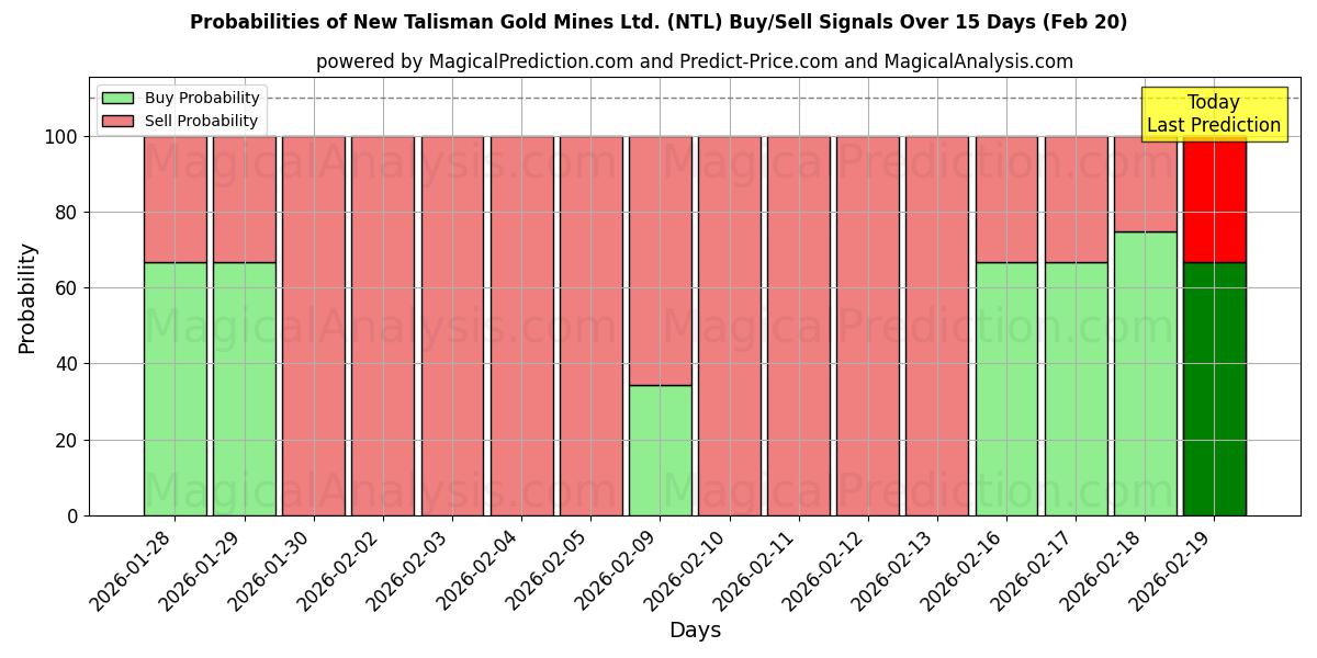 Probabilities of New Talisman Gold Mines Ltd. (NTL) Buy/Sell Signals Using Several AI Models Over 5 Days (20 Feb) 