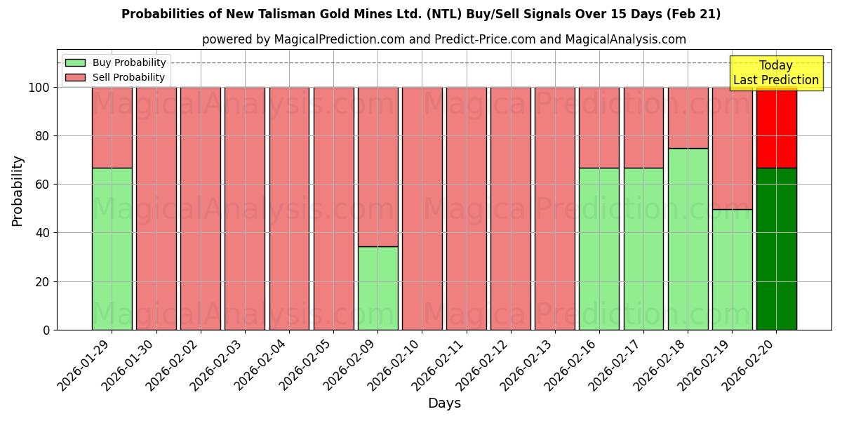Probabilities of New Talisman Gold Mines Ltd. (NTL) Buy/Sell Signals Using Several AI Models Over 5 Days (21 Feb) 