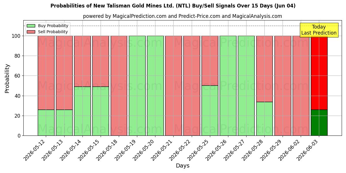 Probabilities of New Talisman Gold Mines Ltd. (NTL) Buy/Sell Signals Using Several AI Models Over 5 Days (04 Jun) 