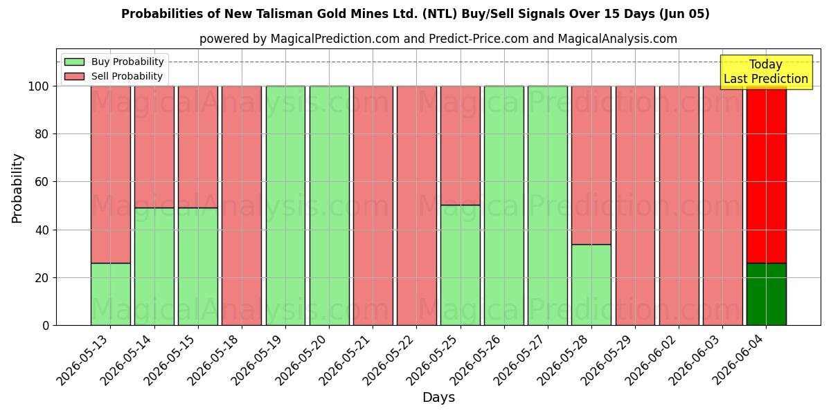 Probabilities of New Talisman Gold Mines Ltd. (NTL) Buy/Sell Signals Using Several AI Models Over 5 Days (05 Jun) 
