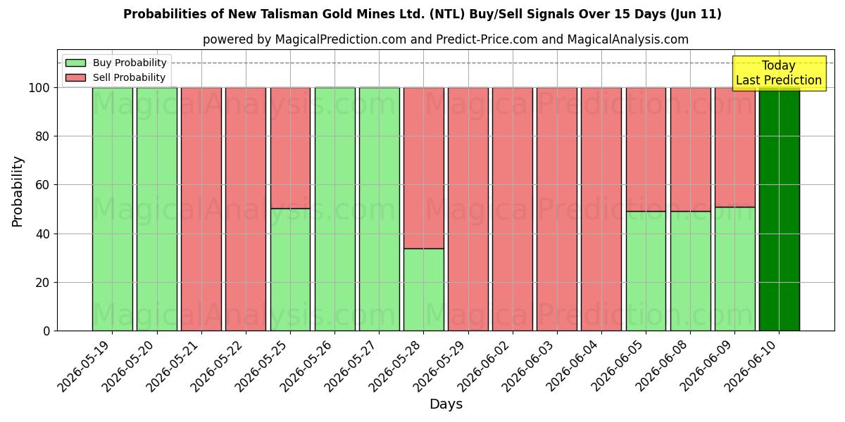 Probabilities of New Talisman Gold Mines Ltd. (NTL) Buy/Sell Signals Using Several AI Models Over 5 Days (11 Jun) 