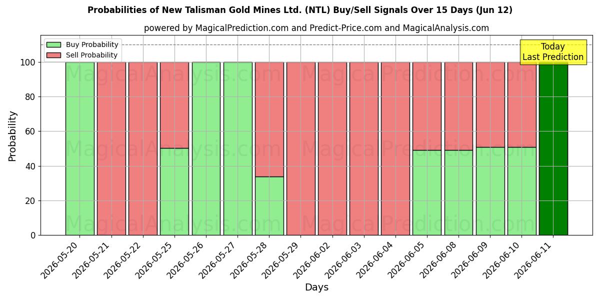 Probabilities of New Talisman Gold Mines Ltd. (NTL) Buy/Sell Signals Using Several AI Models Over 5 Days (12 Jun) 