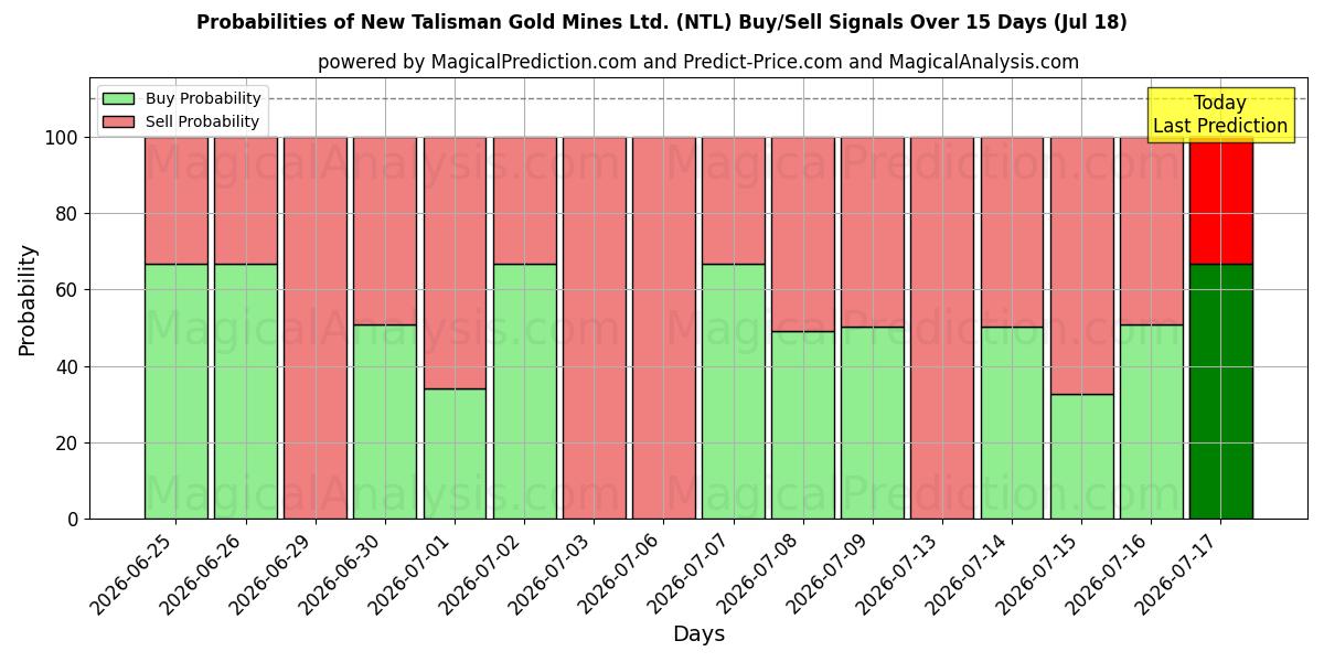 Probabilities of New Talisman Gold Mines Ltd. (NTL) Buy/Sell Signals Using Several AI Models Over 5 Days (18 Jul) 