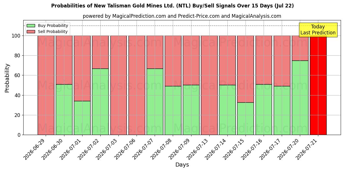 Probabilities of New Talisman Gold Mines Ltd. (NTL) Buy/Sell Signals Using Several AI Models Over 5 Days (22 Jul) 