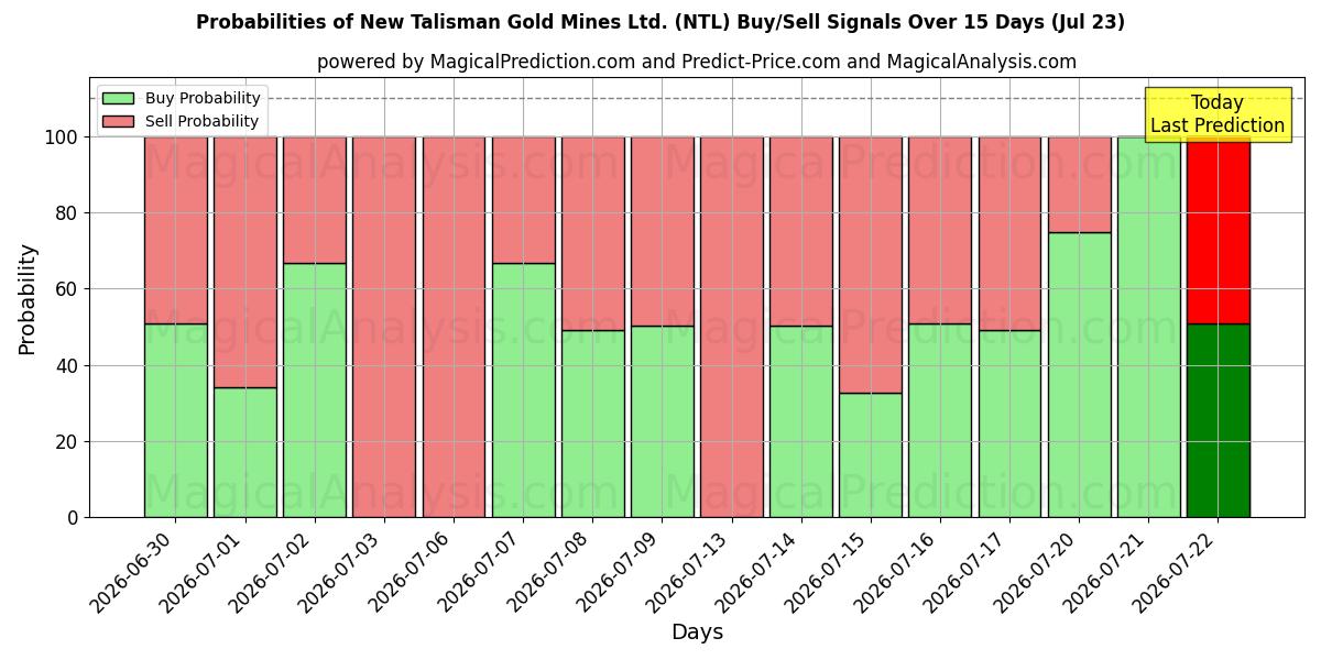 Probabilities of New Talisman Gold Mines Ltd. (NTL) Buy/Sell Signals Using Several AI Models Over 5 Days (23 Jul) 