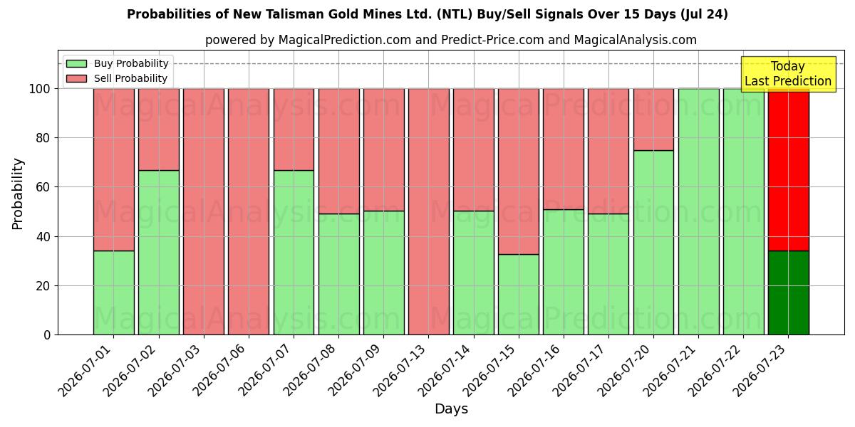 Probabilities of New Talisman Gold Mines Ltd. (NTL) Buy/Sell Signals Using Several AI Models Over 5 Days (24 Jul) 