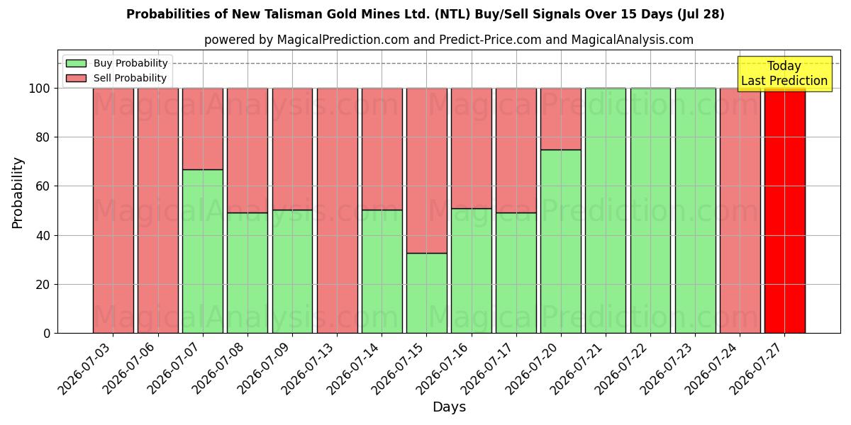 Probabilities of New Talisman Gold Mines Ltd. (NTL) Buy/Sell Signals Using Several AI Models Over 5 Days (28 Jul) 