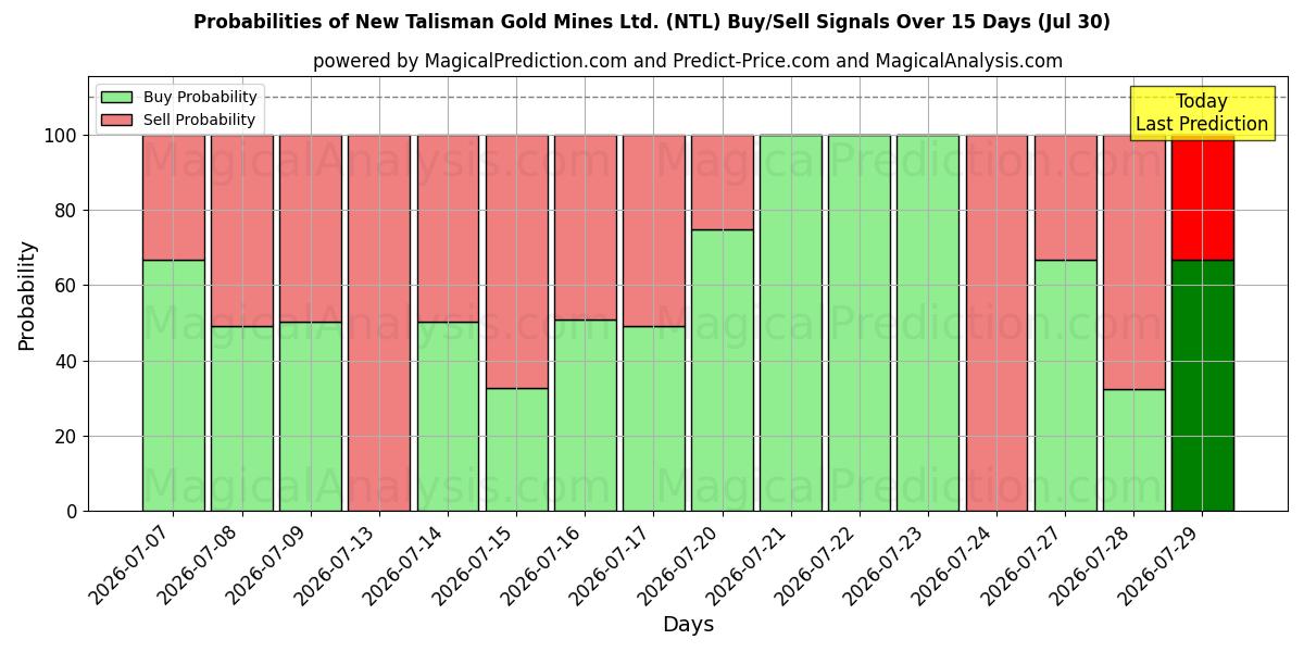 Probabilities of New Talisman Gold Mines Ltd. (NTL) Buy/Sell Signals Using Several AI Models Over 5 Days (30 Jul) 