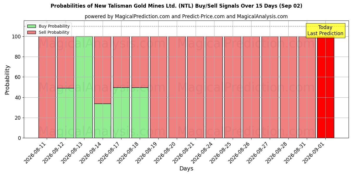 Probabilities of New Talisman Gold Mines Ltd. (NTL) Buy/Sell Signals Using Several AI Models Over 5 Days (02 Sep) 