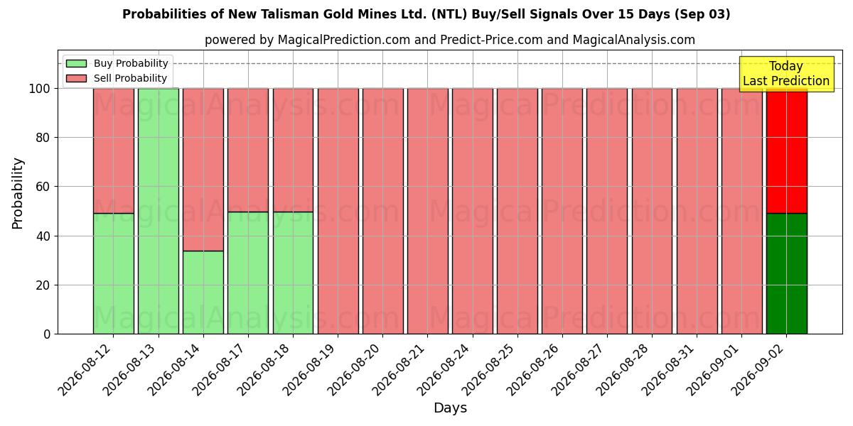 Probabilities of New Talisman Gold Mines Ltd. (NTL) Buy/Sell Signals Using Several AI Models Over 5 Days (03 Sep) 