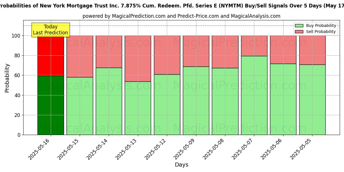 Kans van New York Mortgage Trust Inc. 7.875% Cum. Redeem. Pfd. Series E (NYMTM) koop/verkoop signalen met verschillende AI-modellen over 10 dagen (31 Jul) Probabilities of New York Mortgage Trust Inc. 7.875% Cum. Redeem. Pfd. Series E (NYMTM) Buy/Sell Signals Using Several AI Models Over 5 Days (31 Jul)