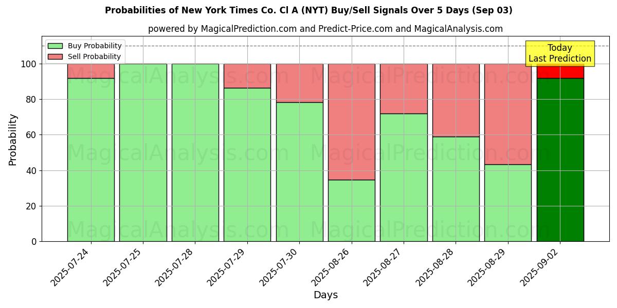 Probabilities of New York Times Co. Cl A (NYT) Buy/Sell Signals Using Several AI Models Over 5 Days (03 Sep) 