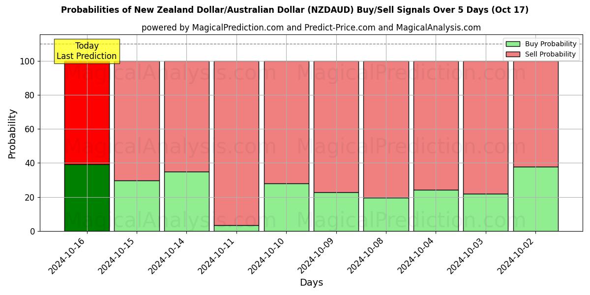 Probabilities of न्यूज़ीलैंड डॉलर/ऑस्ट्रेलियाई डॉलर (NZDAUD) Buy/Sell Signals Using Several AI Models Over 5 Days (17 Oct) 