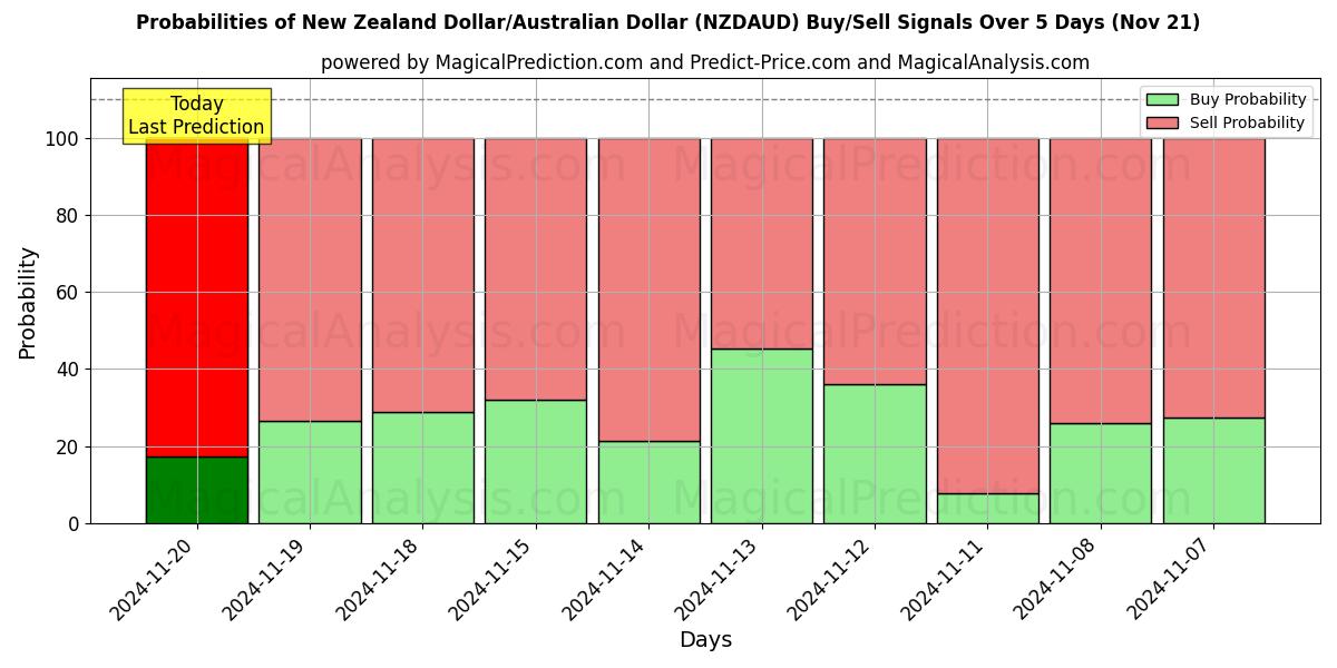 Probabilities of New Zealand Dollar/Australian Dollar (NZDAUD) Buy/Sell Signals Using Several AI Models Over 5 Days (21 Nov) 