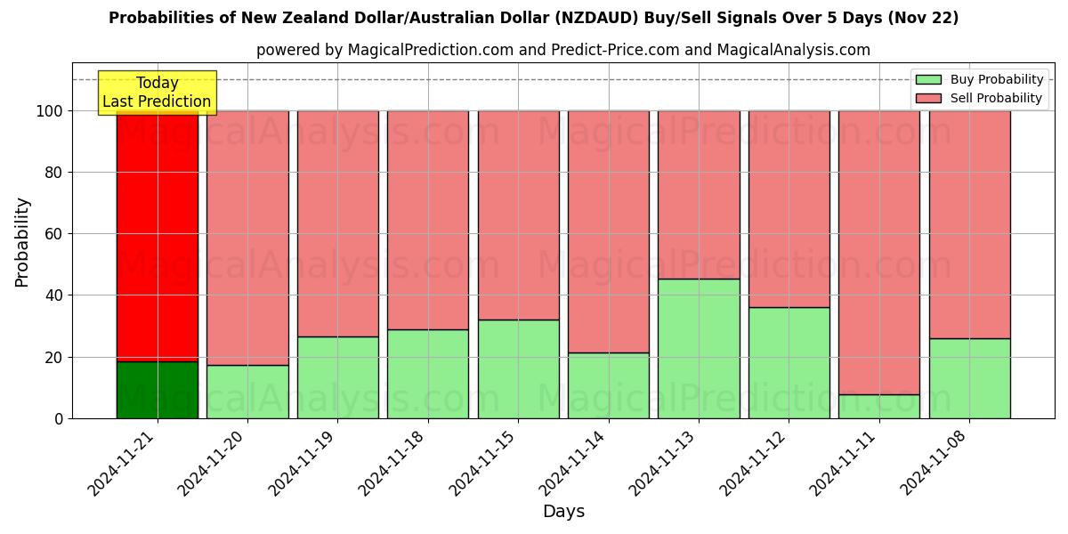 Probabilities of Nieuw-Zeelandse dollar/Australische dollar (NZDAUD) Buy/Sell Signals Using Several AI Models Over 5 Days (22 Nov) 