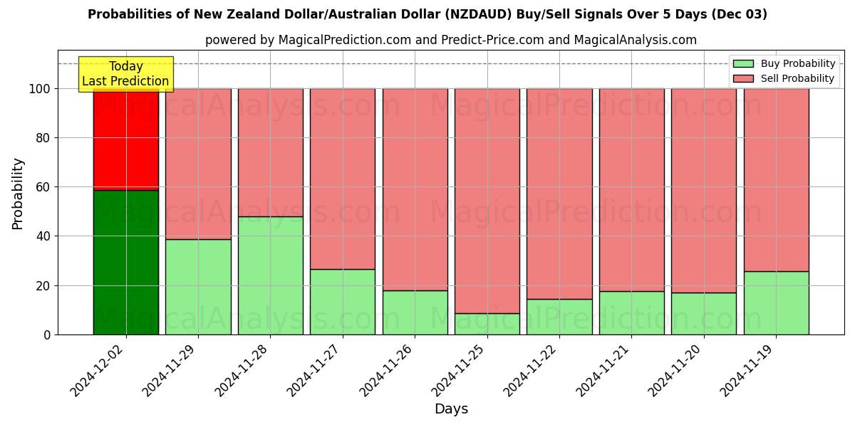 Probabilities of Новозеландский доллар/Австралийский доллар (NZDAUD) Buy/Sell Signals Using Several AI Models Over 5 Days (03 Dec) 