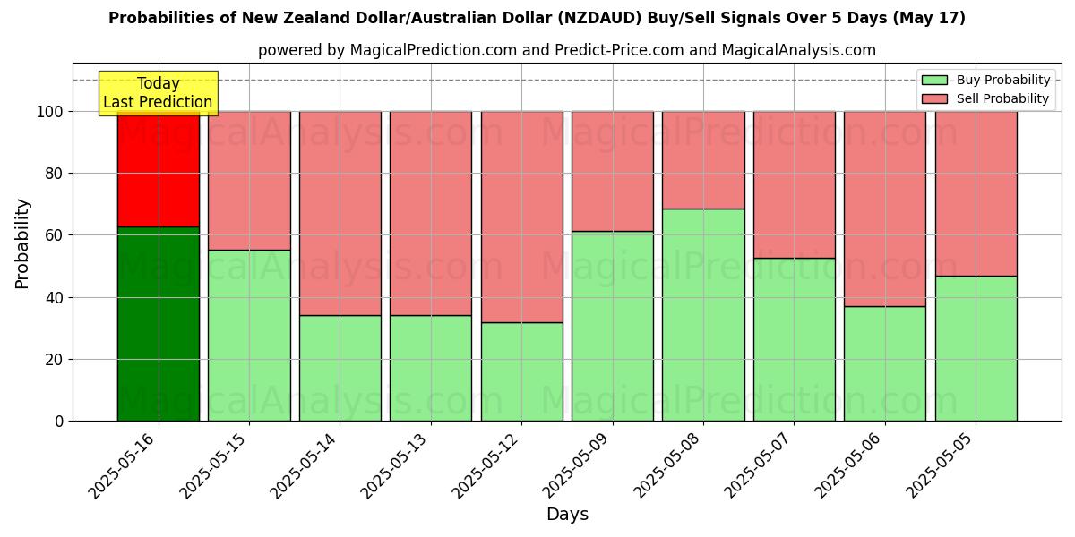 Probabilities of Dólar da Nova Zelândia/Dólar Australiano (NZDAUD) Buy/Sell Signals Using Several AI Models Over 5 Days (17 May) 